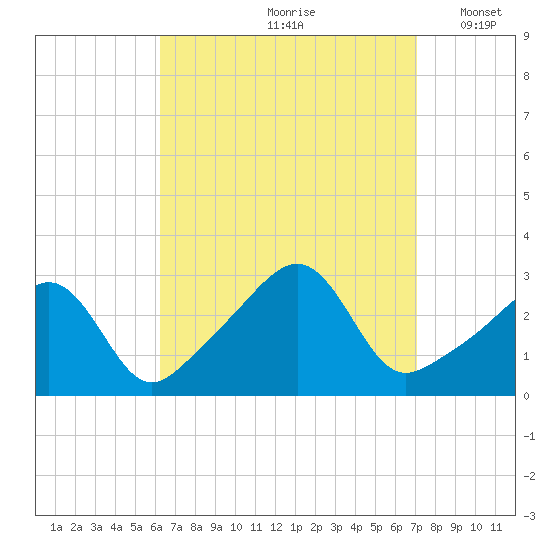 Cuttyhunk tide chart for Sunday, September 8, 2024