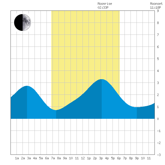 Cuttyhunk tide chart for Thursday, October 10, 2024