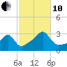 Cuttyhunk tide chart for Thursday, October 10, 2024