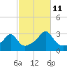 Cuttyhunk tide chart for Friday, October 11, 2024