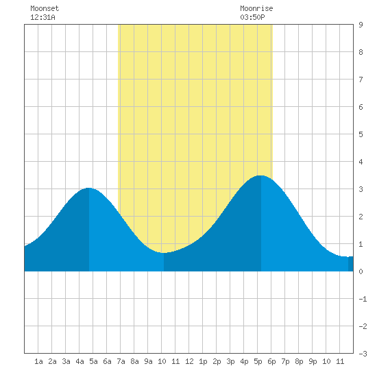 Cuttyhunk tide chart for Saturday, October 12, 2024