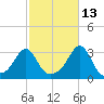 Cuttyhunk tide chart for Sunday, October 13, 2024