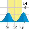 Cuttyhunk tide chart for Monday, October 14, 2024