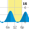 Cuttyhunk tide chart for Wednesday, October 16, 2024