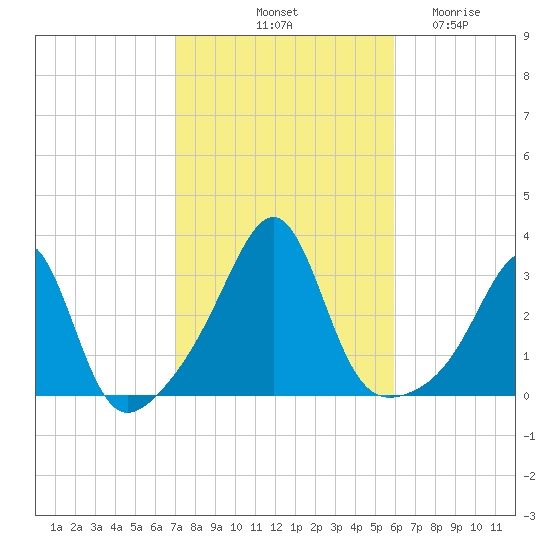 Cuttyhunk tide chart for Sunday, October 20, 2024