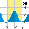 Cuttyhunk tide chart for Sunday, October 20, 2024
