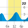 Cuttyhunk tide chart for Tuesday, October 22, 2024