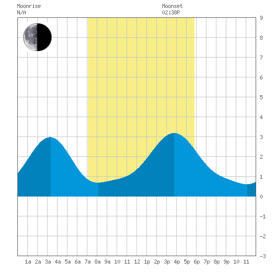 Cuttyhunk tide chart for Thursday, October 24, 2024