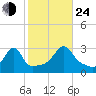 Cuttyhunk tide chart for Thursday, October 24, 2024