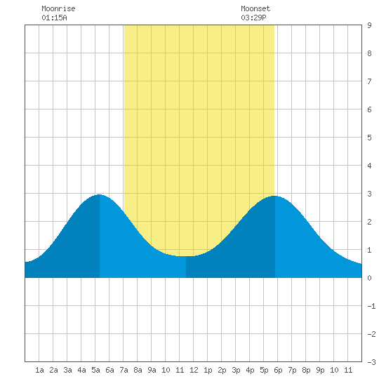 Cuttyhunk tide chart for Saturday, October 26, 2024