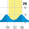Cuttyhunk tide chart for Saturday, October 26, 2024