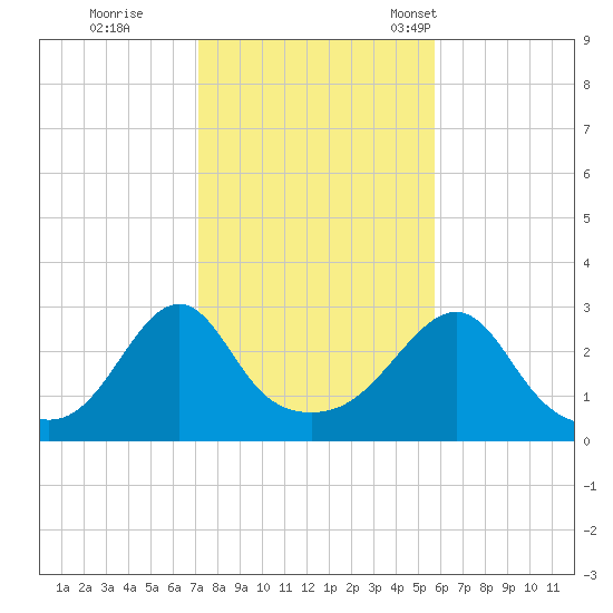 Cuttyhunk tide chart for Sunday, October 27, 2024
