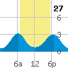 Cuttyhunk tide chart for Sunday, October 27, 2024