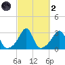 Cuttyhunk tide chart for Wednesday, October 2, 2024