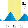 Cuttyhunk tide chart for Thursday, October 31, 2024