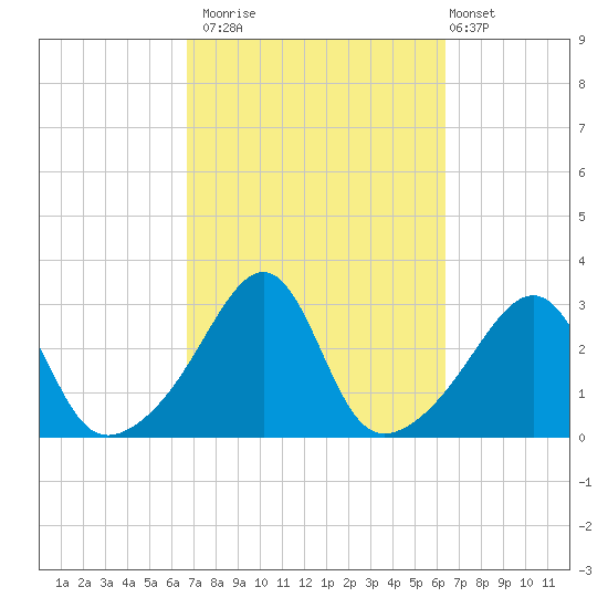 Cuttyhunk tide chart for Thursday, October 3, 2024