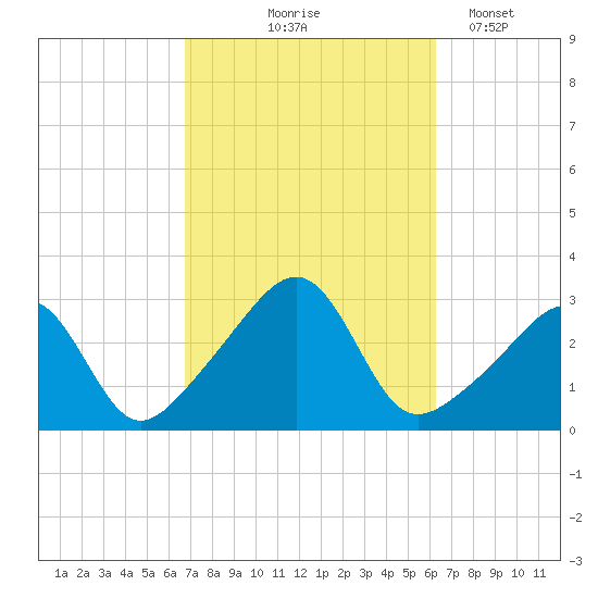 Cuttyhunk tide chart for Sunday, October 6, 2024