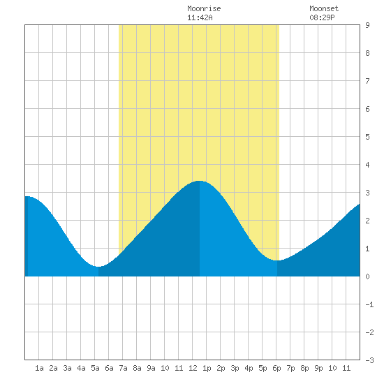 Cuttyhunk tide chart for Monday, October 7, 2024