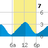 Cuttyhunk tide chart for Monday, October 7, 2024