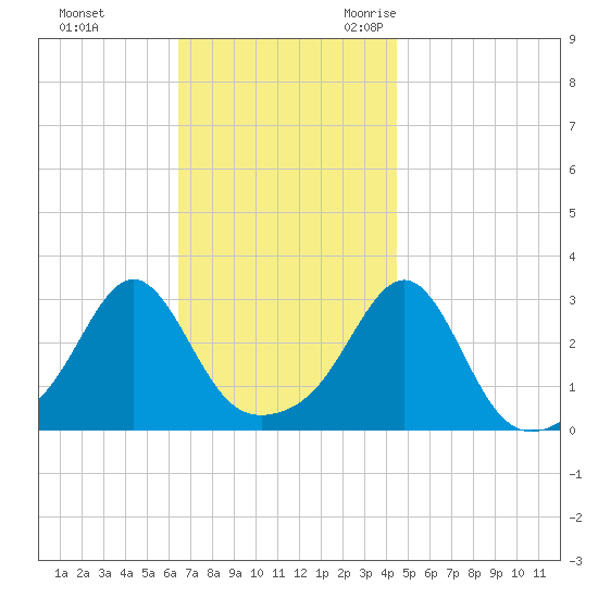 Cuttyhunk tide chart for Monday, November 11, 2024