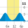 Cuttyhunk tide chart for Monday, November 11, 2024