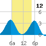 Cuttyhunk tide chart for Tuesday, November 12, 2024