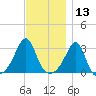 Cuttyhunk tide chart for Wednesday, November 13, 2024