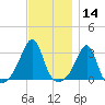 Cuttyhunk tide chart for Thursday, November 14, 2024