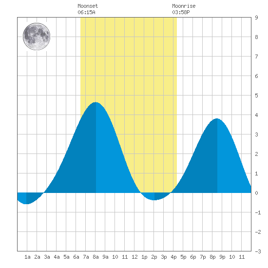 Cuttyhunk tide chart for Friday, November 15, 2024
