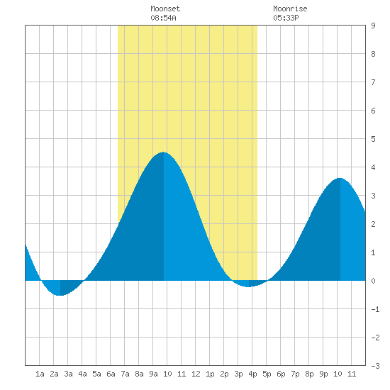 Cuttyhunk tide chart for Sunday, November 17, 2024