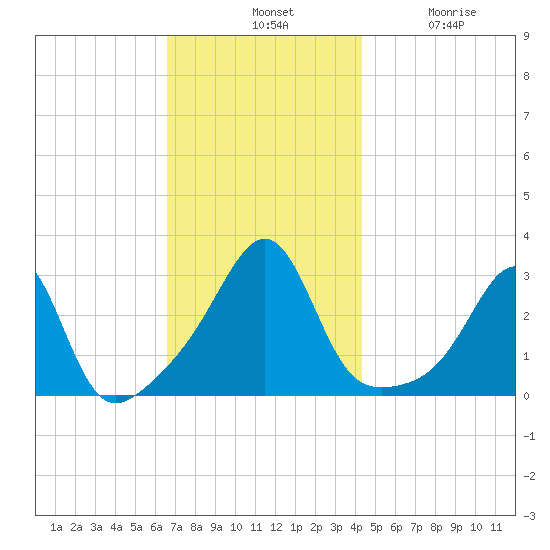 Cuttyhunk tide chart for Tuesday, November 19, 2024