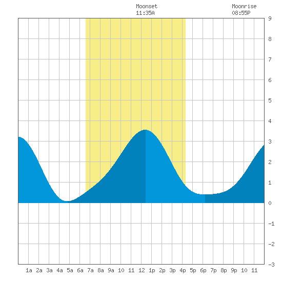 Cuttyhunk tide chart for Wednesday, November 20, 2024