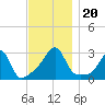 Cuttyhunk tide chart for Wednesday, November 20, 2024