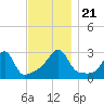 Cuttyhunk tide chart for Thursday, November 21, 2024