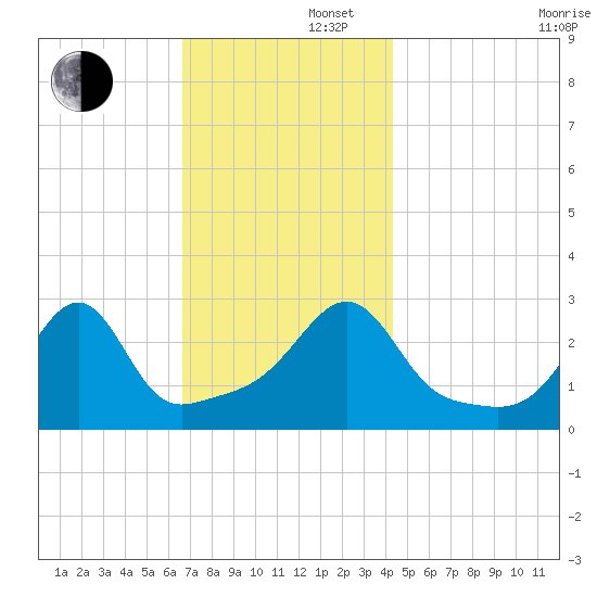 Cuttyhunk tide chart for Friday, November 22, 2024
