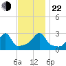 Cuttyhunk tide chart for Friday, November 22, 2024