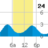 Cuttyhunk tide chart for Sunday, November 24, 2024