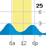 Cuttyhunk tide chart for Monday, November 25, 2024