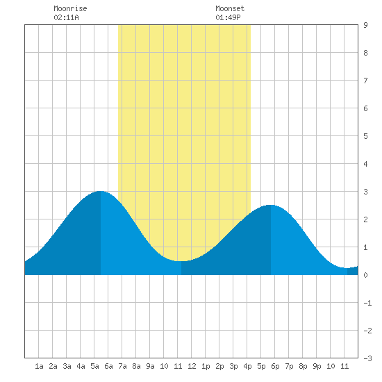 Cuttyhunk tide chart for Tuesday, November 26, 2024