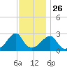 Cuttyhunk tide chart for Tuesday, November 26, 2024
