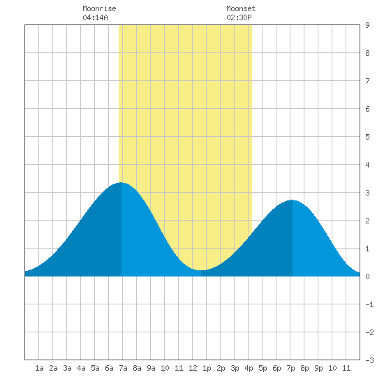 Cuttyhunk tide chart for Thursday, November 28, 2024
