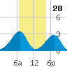 Cuttyhunk tide chart for Thursday, November 28, 2024