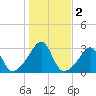 Cuttyhunk tide chart for Saturday, November 2, 2024