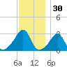 Cuttyhunk tide chart for Saturday, November 30, 2024