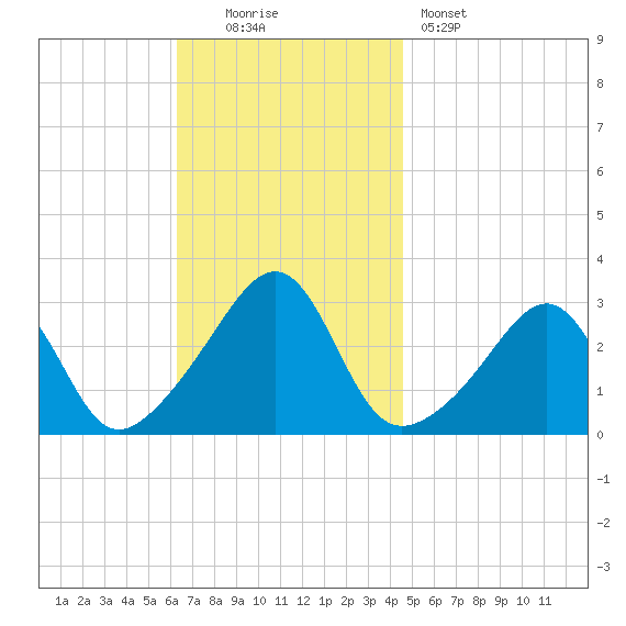 Cuttyhunk tide chart for Sunday, November 3, 2024