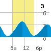 Cuttyhunk tide chart for Sunday, November 3, 2024