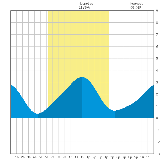 Cuttyhunk tide chart for Wednesday, November 6, 2024