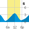 Cuttyhunk tide chart for Wednesday, November 6, 2024