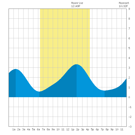 Cuttyhunk tide chart for Friday, November 8, 2024
