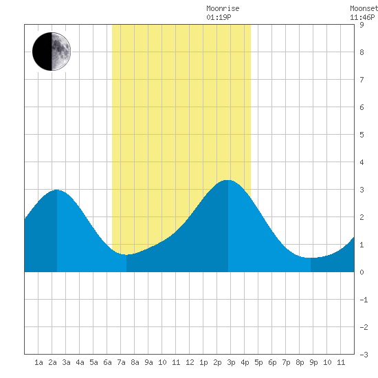 Cuttyhunk tide chart for Saturday, November 9, 2024